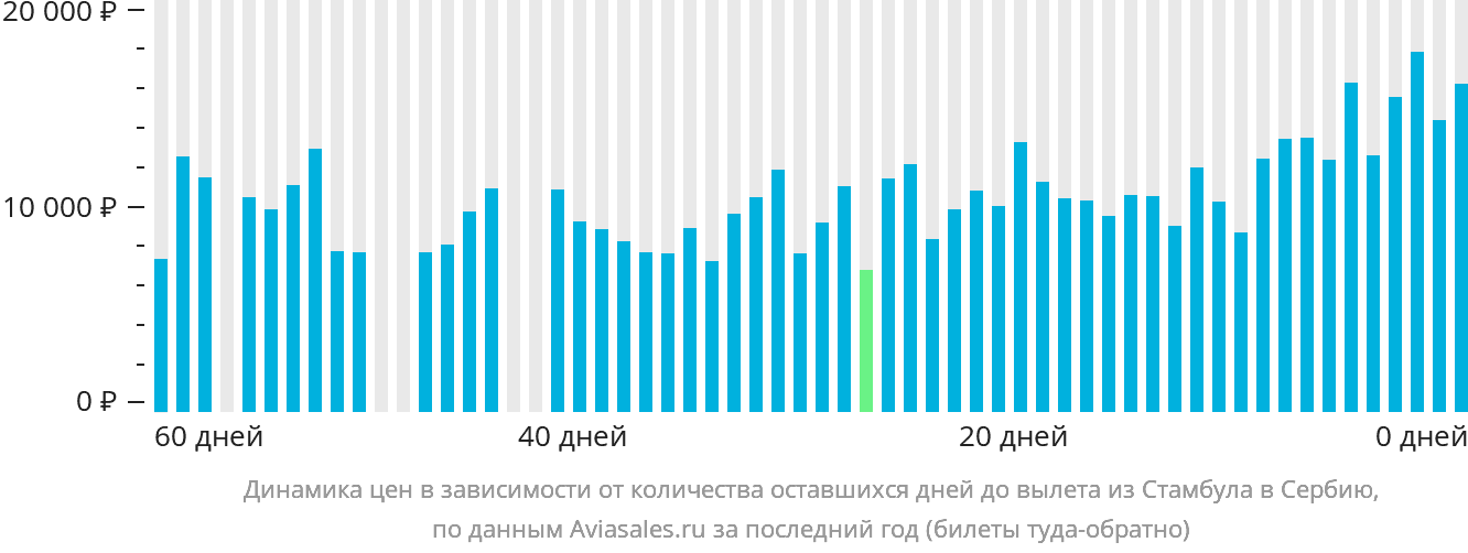 Динамика цен в зависимости от количества оставшихся дней до вылета из Стамбула в Сербию
