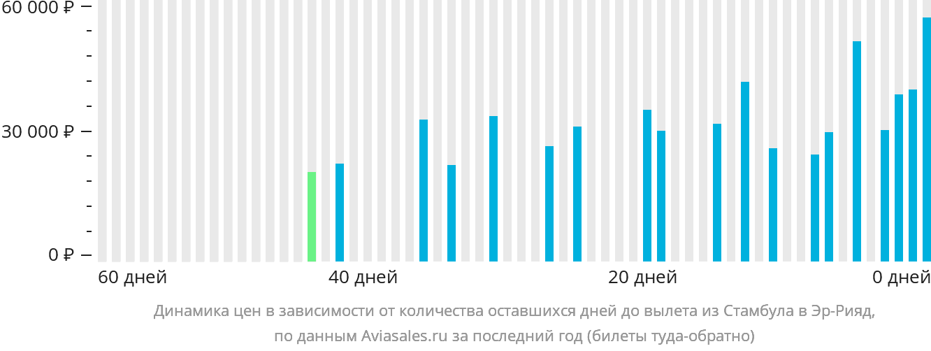 Динамика цен в зависимости от количества оставшихся дней до вылета из Стамбула в Эр-Рияд