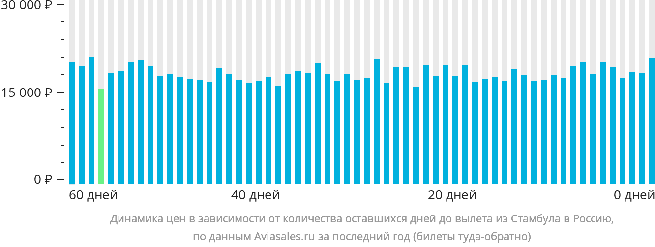 Динамика цен в зависимости от количества оставшихся дней до вылета из Стамбула в Россию
