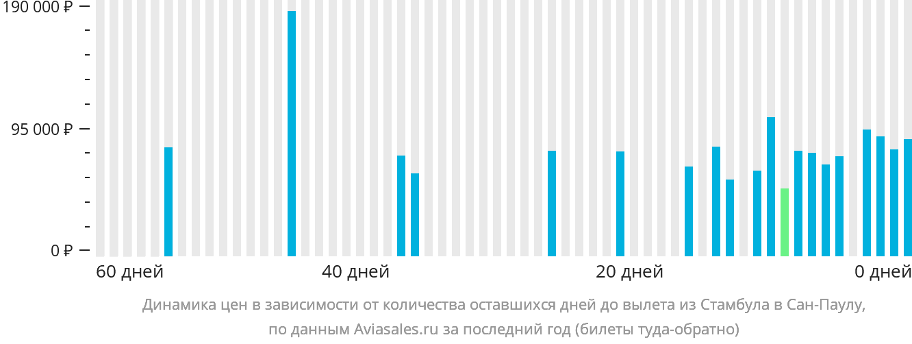 Динамика цен в зависимости от количества оставшихся дней до вылета из Стамбула в Сан-Паулу