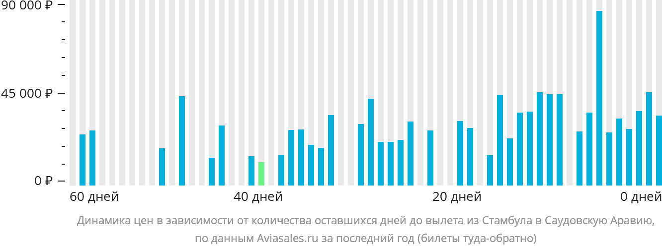 Динамика цен в зависимости от количества оставшихся дней до вылета из Стамбула в Саудовскую Аравию