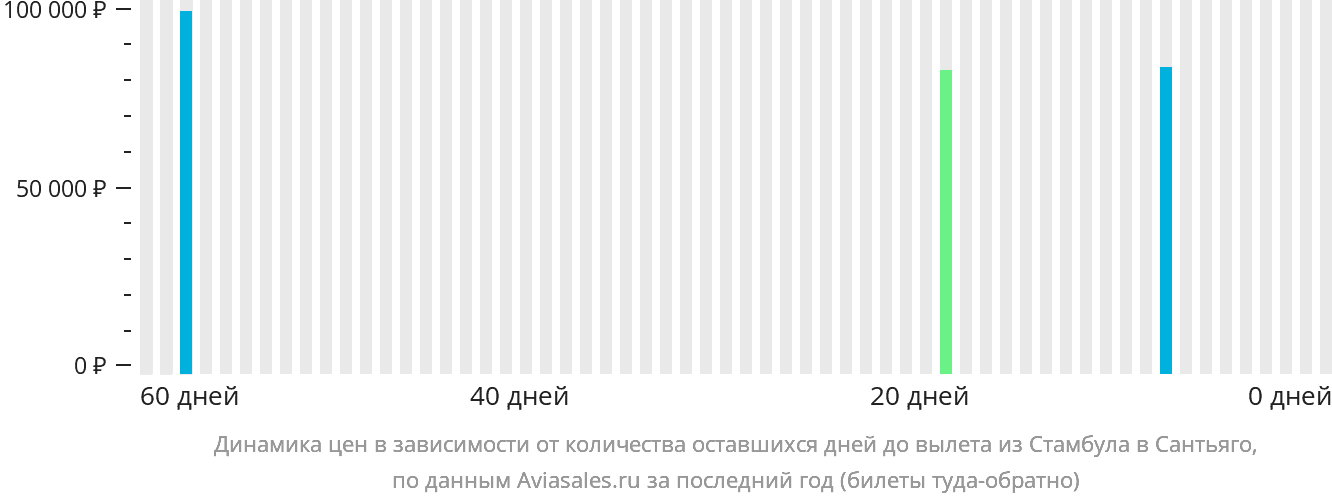 Динамика цен в зависимости от количества оставшихся дней до вылета из Стамбула в Сантьяго