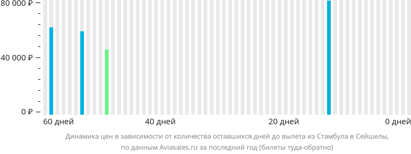 Динамика цен в зависимости от количества оставшихся дней до вылета из Стамбула в Сейшелы