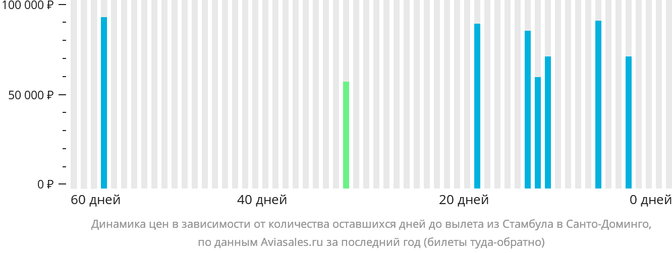 Динамика цен в зависимости от количества оставшихся дней до вылета из Стамбула в Санто-Доминго