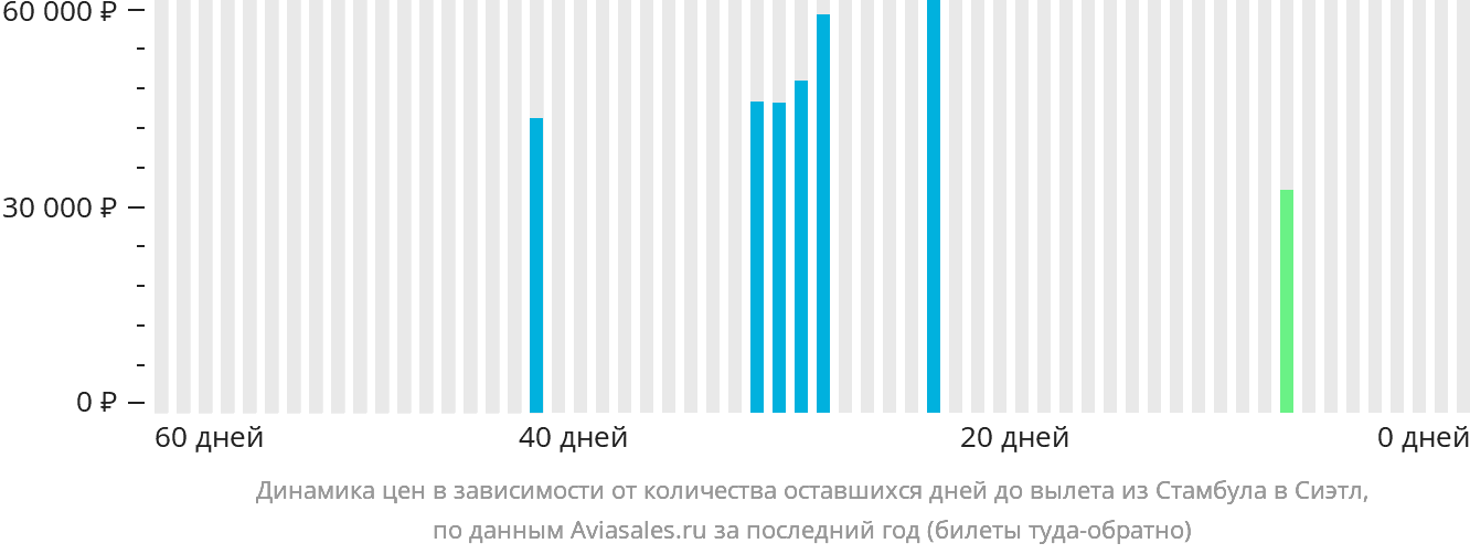 Динамика цен в зависимости от количества оставшихся дней до вылета из Стамбула в Сиэтл