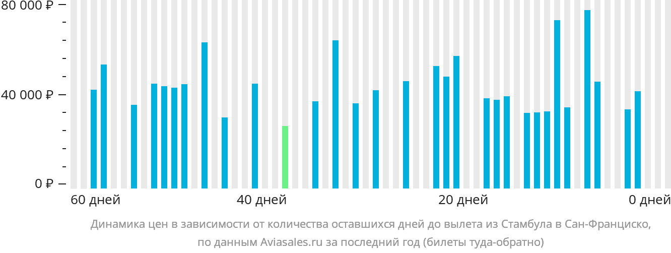 Динамика цен в зависимости от количества оставшихся дней до вылета из Стамбула в Сан-Франциско