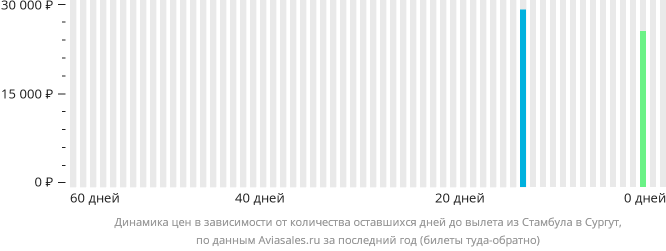 Динамика цен в зависимости от количества оставшихся дней до вылета из Стамбула в Сургут