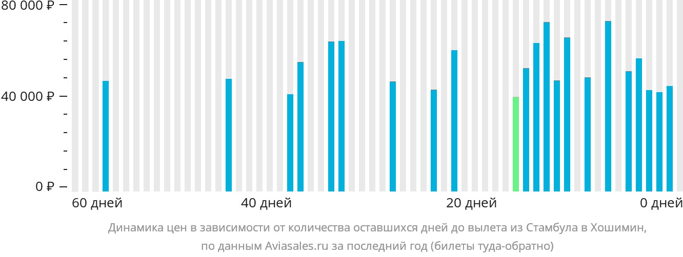 Динамика цен в зависимости от количества оставшихся дней до вылета из Стамбула в Хошимин