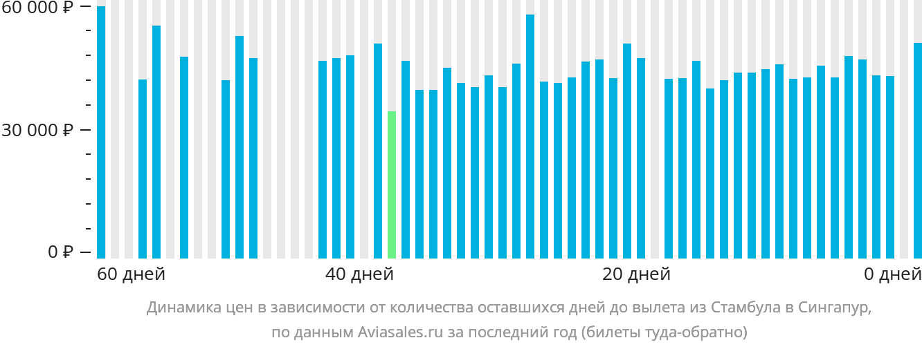 Динамика цен в зависимости от количества оставшихся дней до вылета из Стамбула в Сингапур