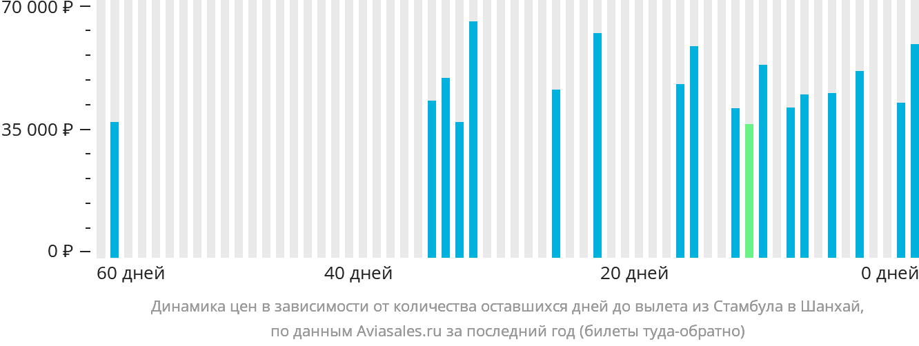 Динамика цен в зависимости от количества оставшихся дней до вылета из Стамбула в Шанхай