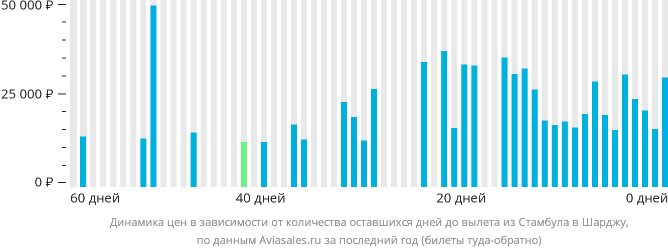 Динамика цен в зависимости от количества оставшихся дней до вылета из Стамбула в Шарджу