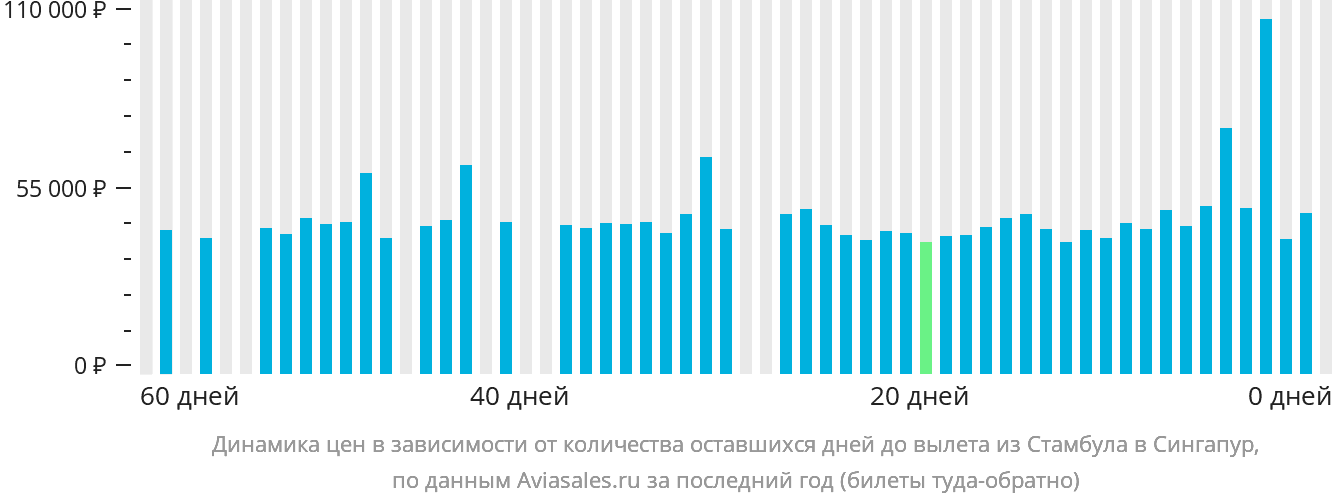 Динамика цен в зависимости от количества оставшихся дней до вылета из Стамбула в Сингапур