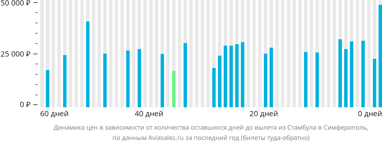 Динамика цен в зависимости от количества оставшихся дней до вылета из Стамбула в Симферополь