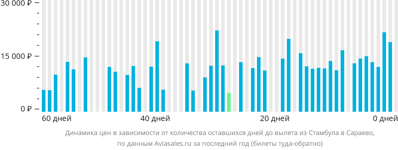 Динамика цен в зависимости от количества оставшихся дней до вылета из Стамбула в Сараево