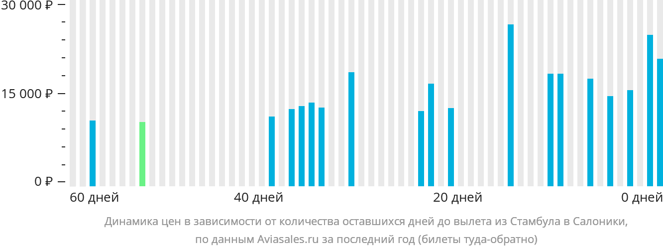 Динамика цен в зависимости от количества оставшихся дней до вылета из Стамбула в Салоники