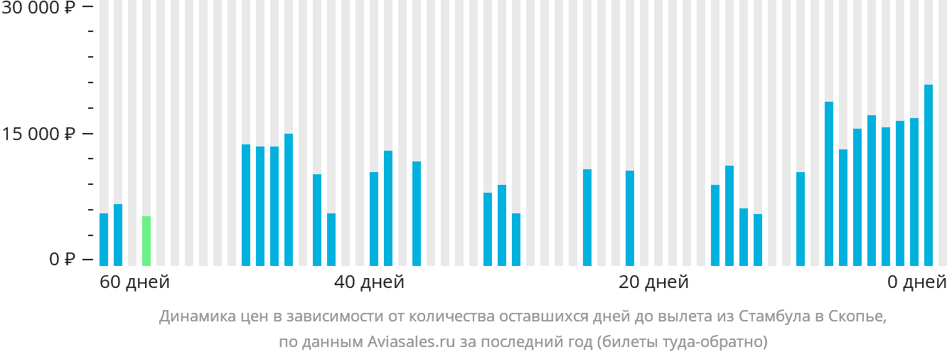 Динамика цен в зависимости от количества оставшихся дней до вылета из Стамбула в Скопье
