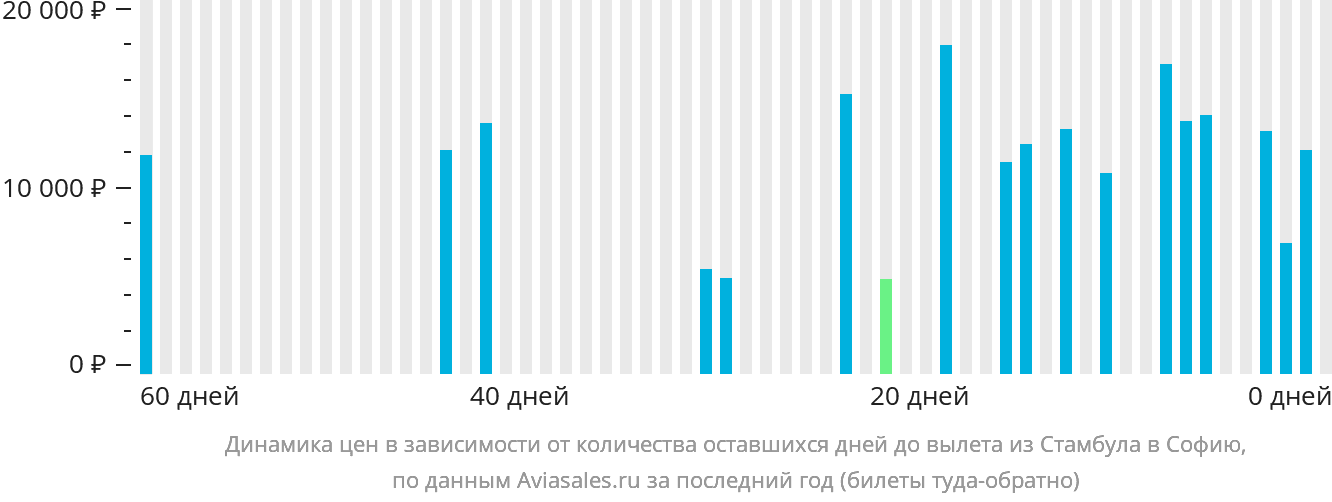 Динамика цен в зависимости от количества оставшихся дней до вылета из Стамбула в Софию
