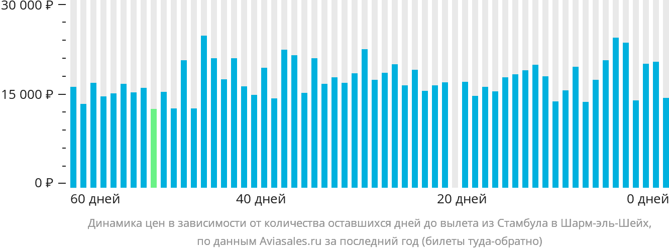 Динамика цен в зависимости от количества оставшихся дней до вылета из Стамбула в Шарм-эш-Шейх