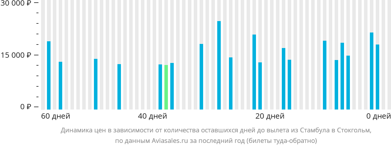 Динамика цен в зависимости от количества оставшихся дней до вылета из Стамбула в Стокгольм