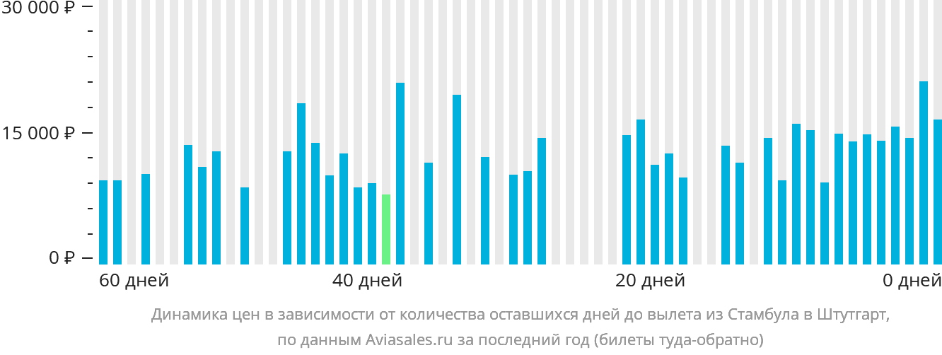 Динамика цен в зависимости от количества оставшихся дней до вылета из Стамбула в Штутгарт