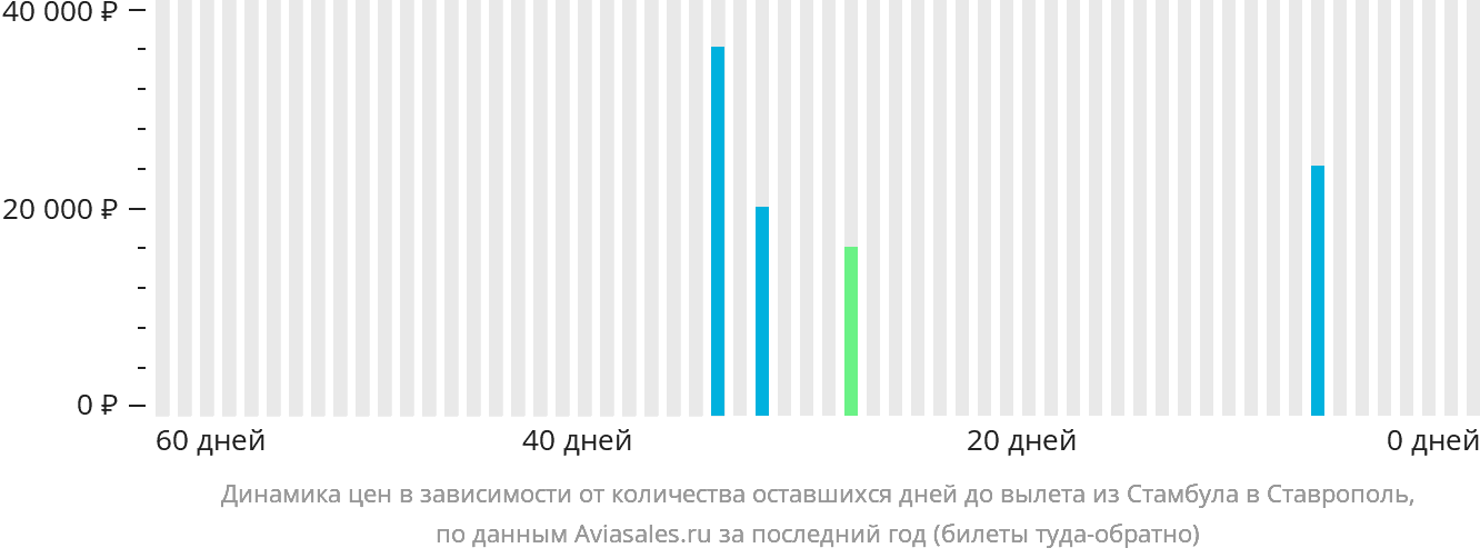 Динамика цен в зависимости от количества оставшихся дней до вылета из Стамбула в Ставрополь