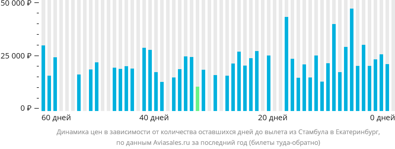 Динамика цен в зависимости от количества оставшихся дней до вылета из Стамбула в Екатеринбург