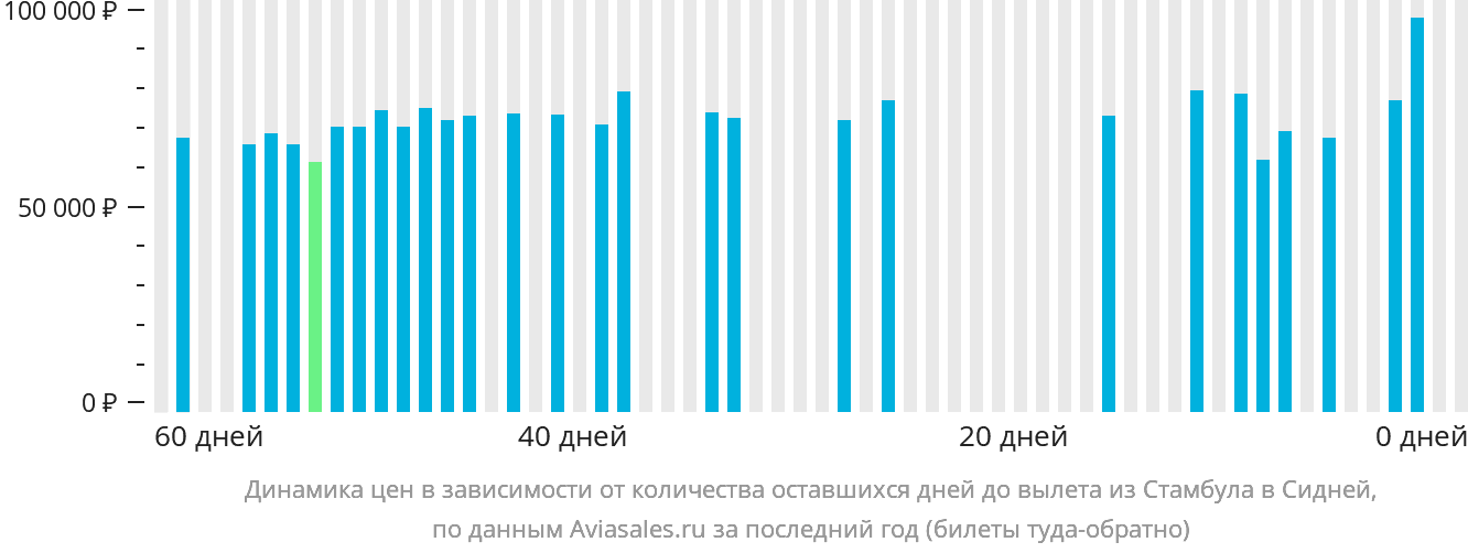 Динамика цен в зависимости от количества оставшихся дней до вылета из Стамбула в Сидней