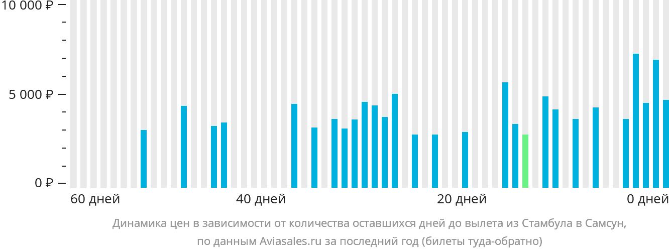 Динамика цен в зависимости от количества оставшихся дней до вылета из Стамбула в Самсун