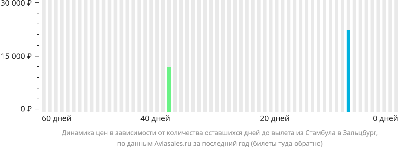 Динамика цен в зависимости от количества оставшихся дней до вылета из Стамбула в Зальцбург