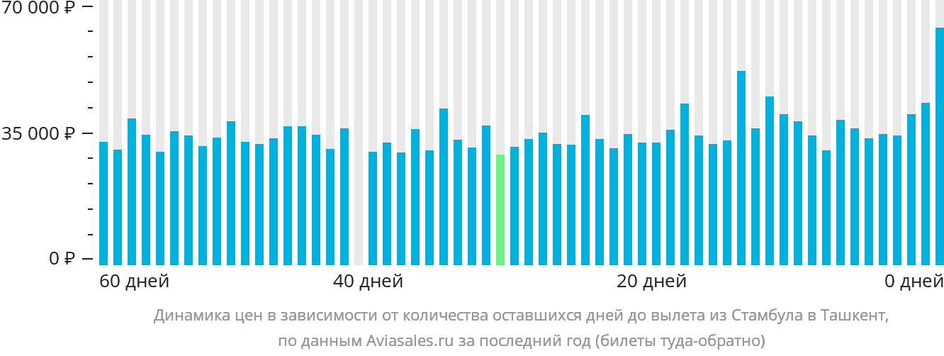 Динамика цен в зависимости от количества оставшихся дней до вылета из Стамбула в Ташкент