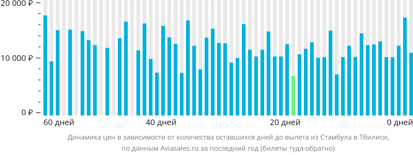 Динамика цен в зависимости от количества оставшихся дней до вылета из Стамбула в Тбилиси