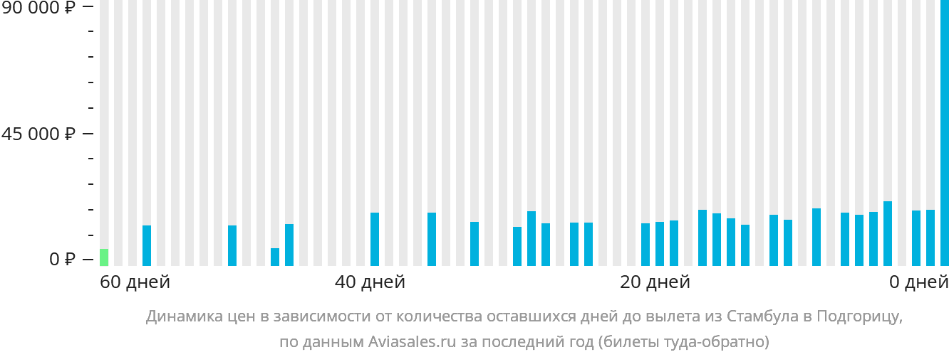 Динамика цен в зависимости от количества оставшихся дней до вылета из Стамбула в Подгорицу