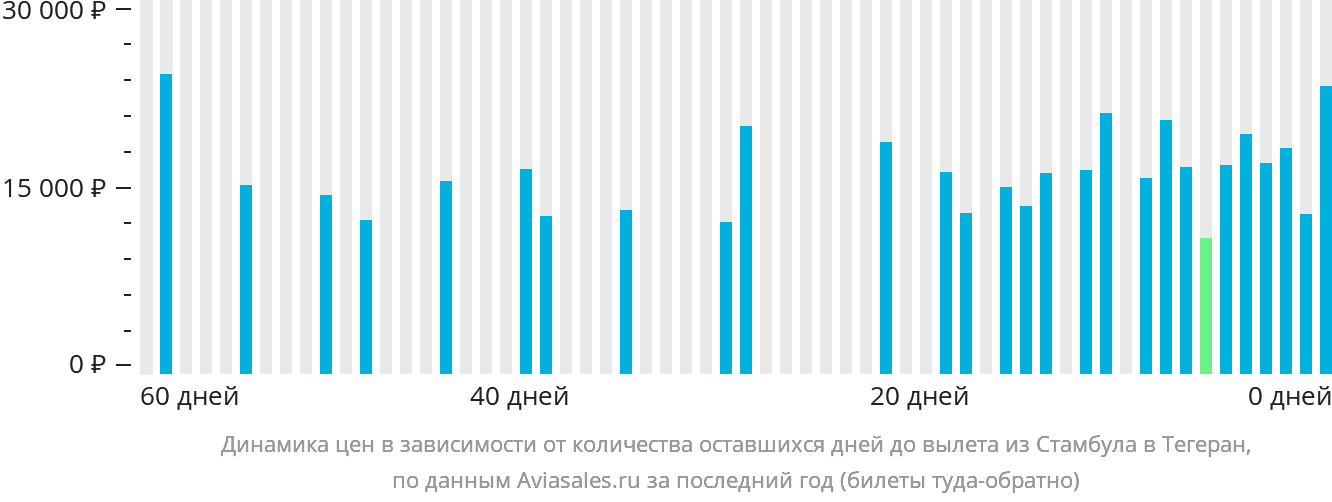 Динамика цен в зависимости от количества оставшихся дней до вылета из Стамбула в Тегеран