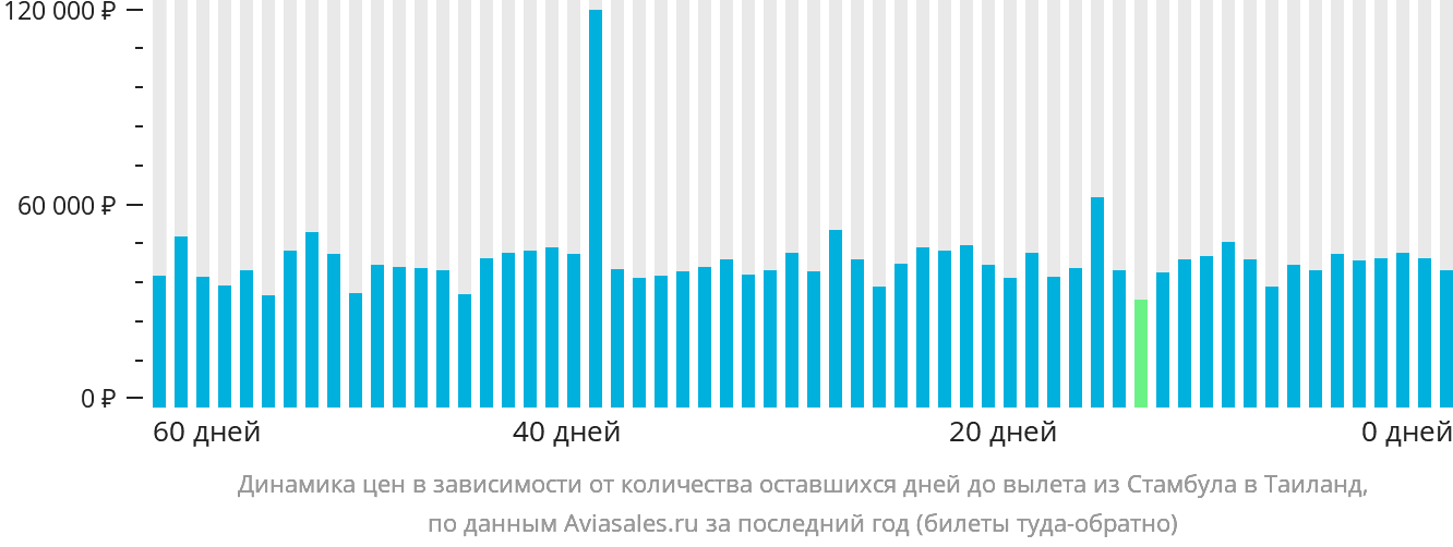 Динамика цен в зависимости от количества оставшихся дней до вылета из Стамбула в Таиланд