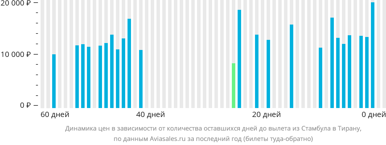 Динамика цен в зависимости от количества оставшихся дней до вылета из Стамбула в Тирану