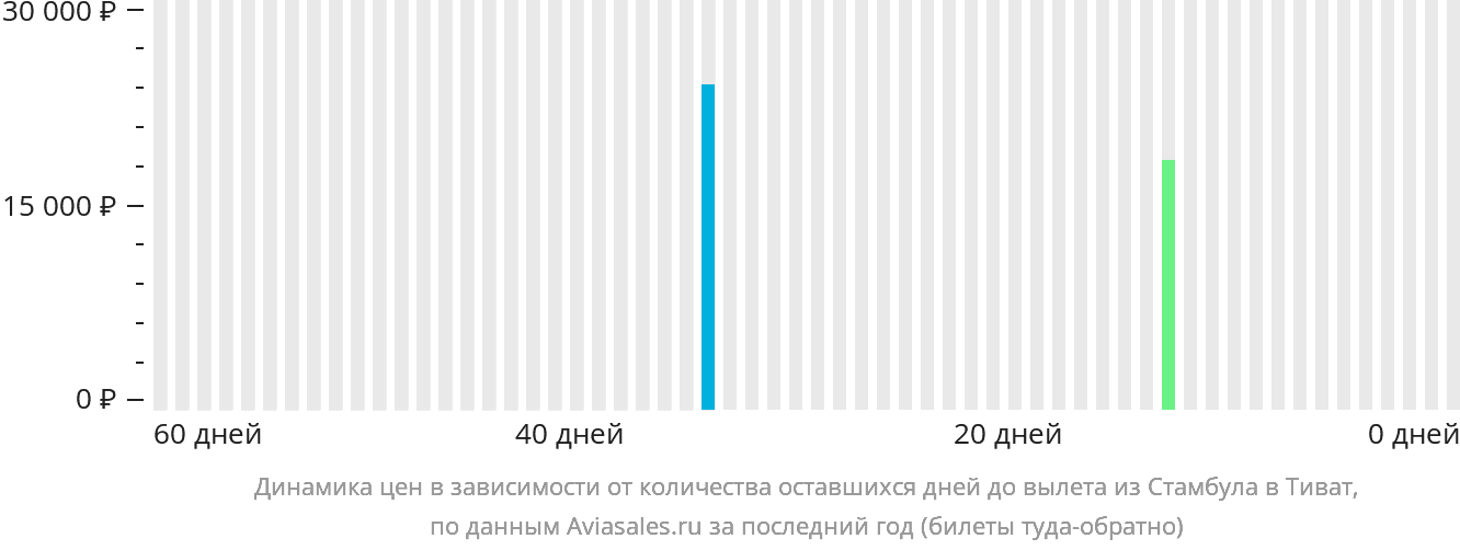Динамика цен в зависимости от количества оставшихся дней до вылета из Стамбула в Тиват