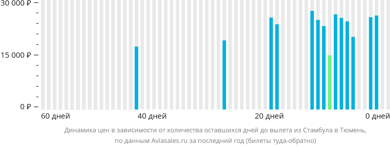 Динамика цен в зависимости от количества оставшихся дней до вылета из Стамбула в Тюмень
