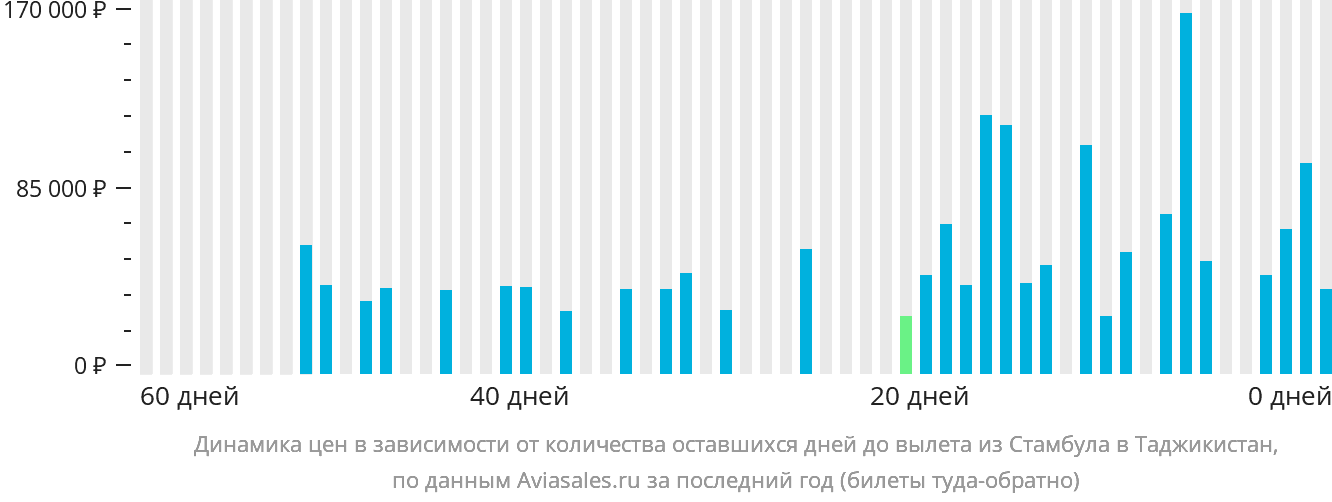 Динамика цен в зависимости от количества оставшихся дней до вылета из Стамбула в Таджикистан
