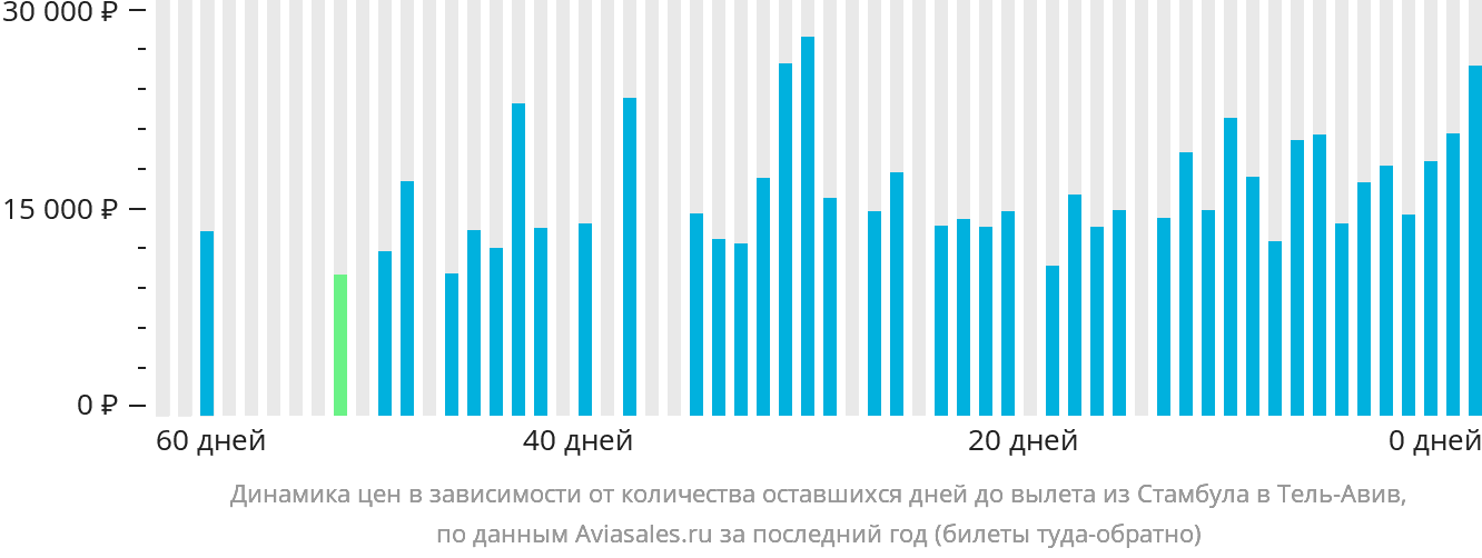 Динамика цен в зависимости от количества оставшихся дней до вылета из Стамбула в Тель-Авив