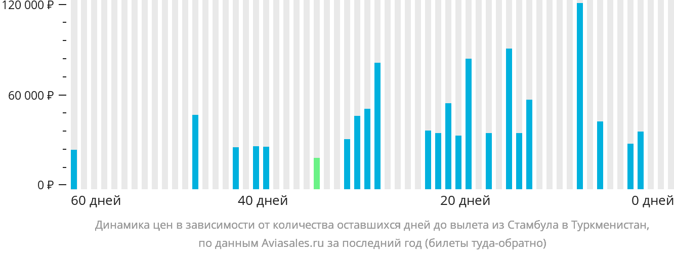Динамика цен в зависимости от количества оставшихся дней до вылета из Стамбула в Туркменистан