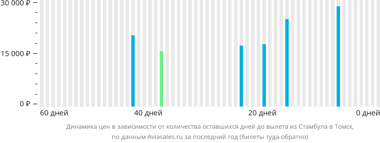 Динамика цен в зависимости от количества оставшихся дней до вылета из Стамбула в Томск