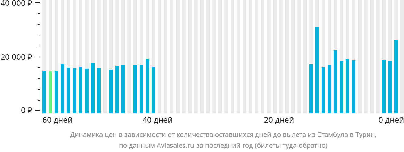 Динамика цен в зависимости от количества оставшихся дней до вылета из Стамбула в Турин