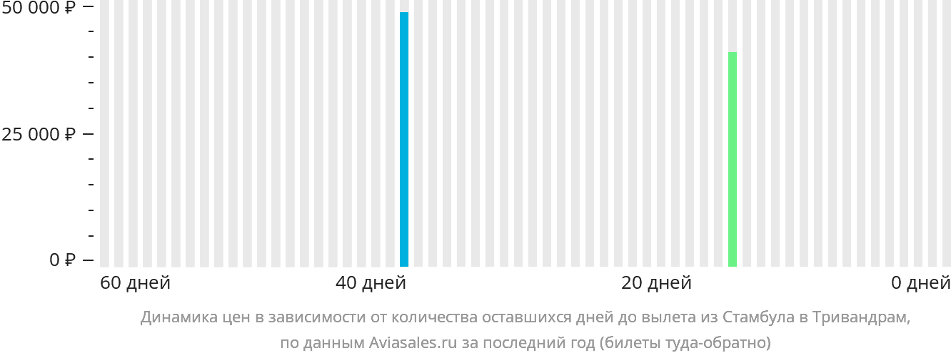 Динамика цен в зависимости от количества оставшихся дней до вылета из Стамбула в Тривандрам