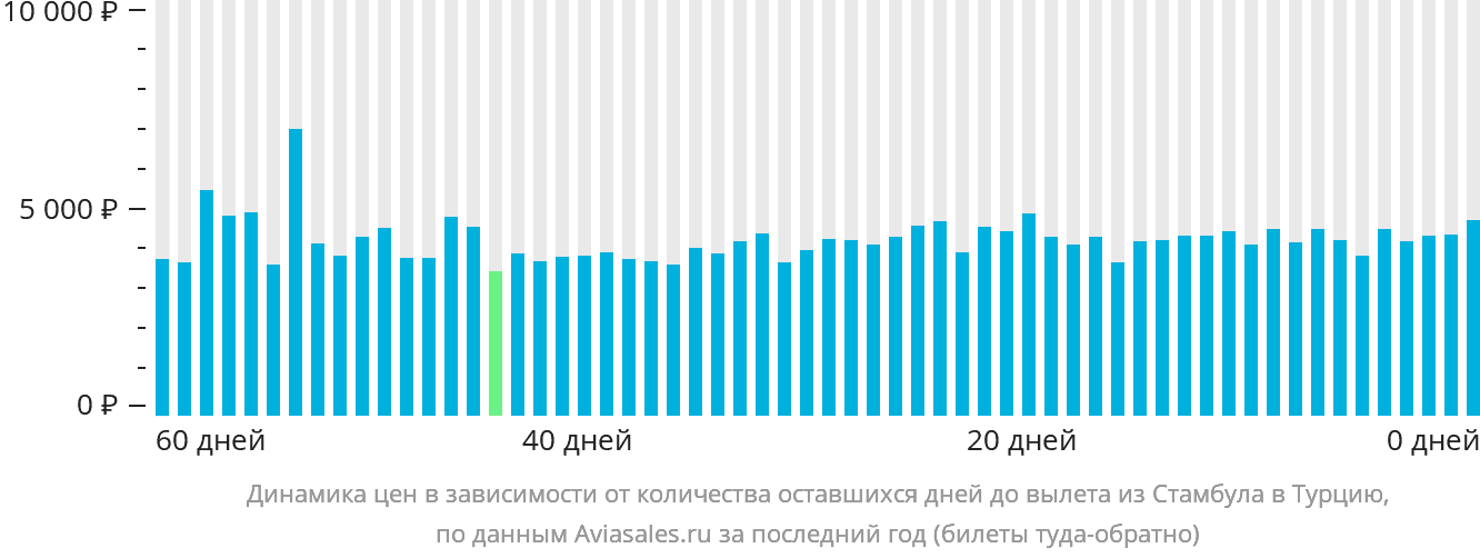 Динамика цен в зависимости от количества оставшихся дней до вылета из Стамбула в Турцию