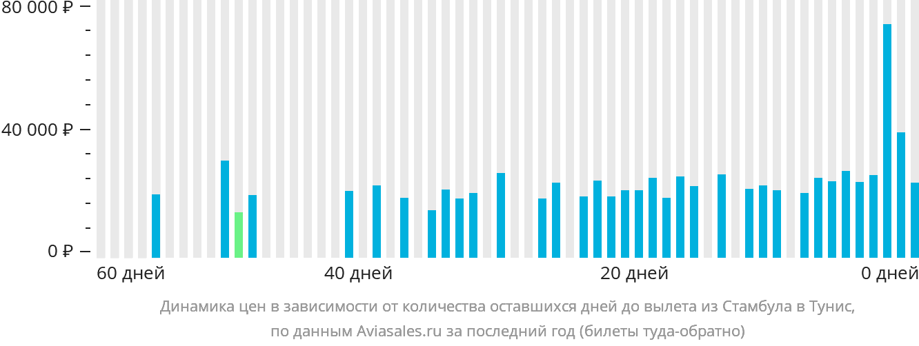 Динамика цен в зависимости от количества оставшихся дней до вылета из Стамбула в Тунис