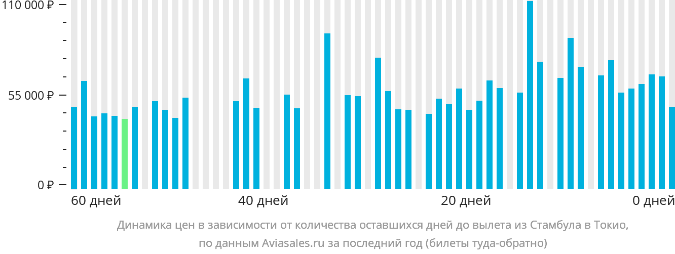 Динамика цен в зависимости от количества оставшихся дней до вылета из Стамбула в Токио