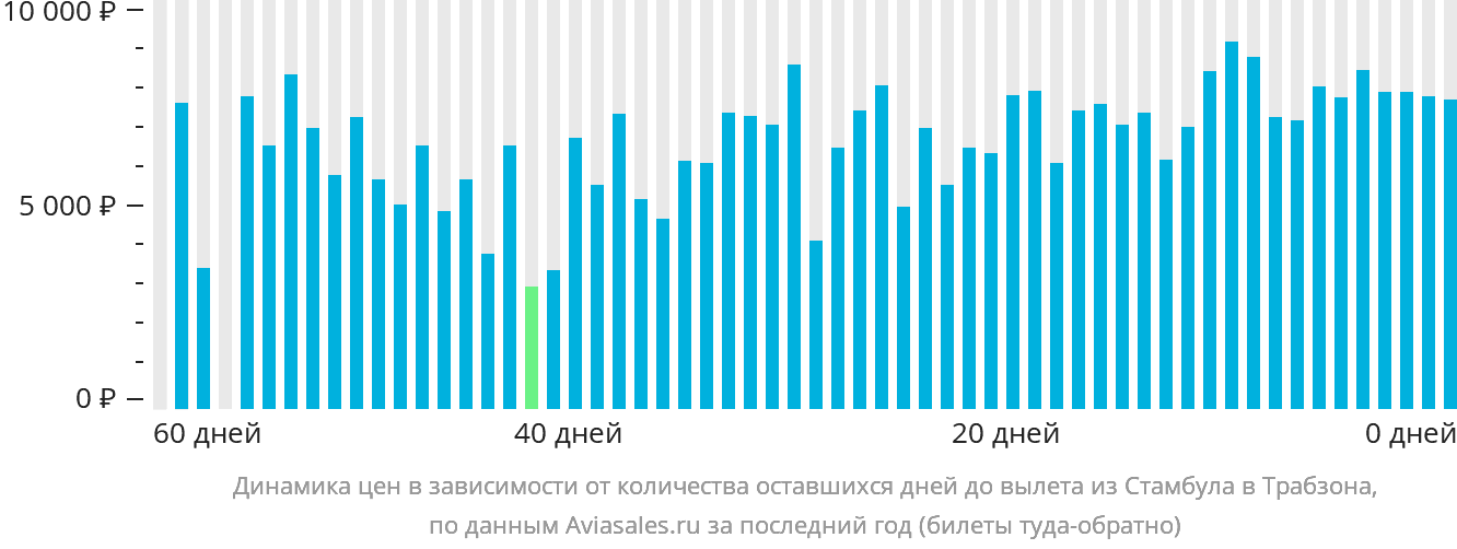 Динамика цен в зависимости от количества оставшихся дней до вылета из Стамбула в Трабзон