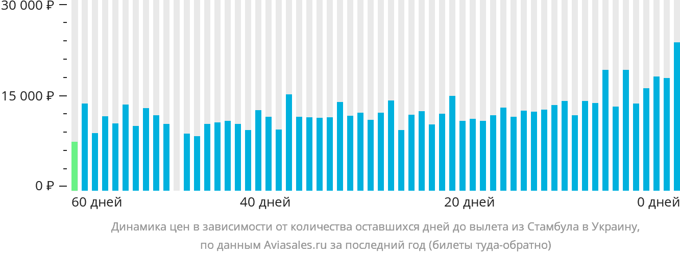 Динамика цен в зависимости от количества оставшихся дней до вылета из Стамбула в Украину
