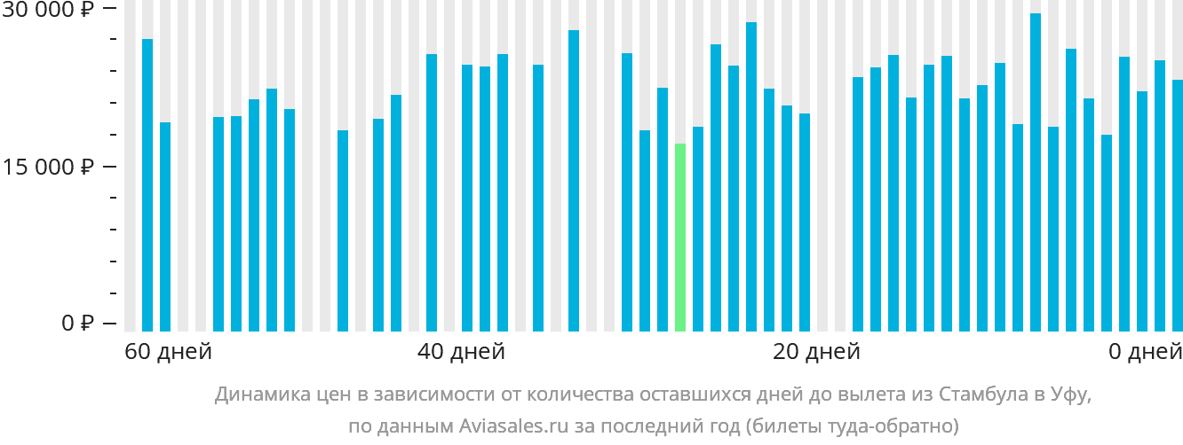 Динамика цен в зависимости от количества оставшихся дней до вылета из Стамбула в Уфу