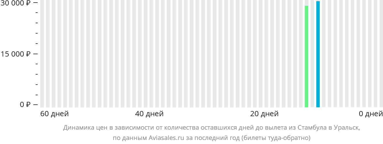 Динамика цен в зависимости от количества оставшихся дней до вылета из Стамбула в Уральск